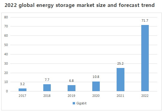 2022 Global Energy Storage Market Scale and Development Prospect Forecast Analysis (Figure)